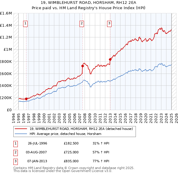 19, WIMBLEHURST ROAD, HORSHAM, RH12 2EA: Price paid vs HM Land Registry's House Price Index