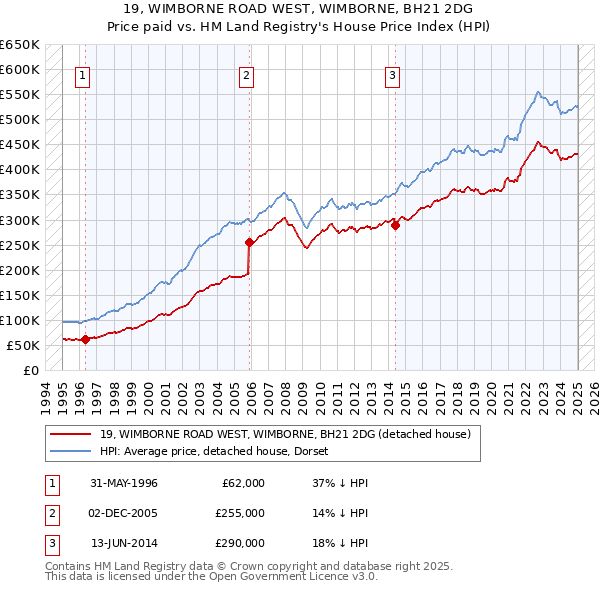 19, WIMBORNE ROAD WEST, WIMBORNE, BH21 2DG: Price paid vs HM Land Registry's House Price Index