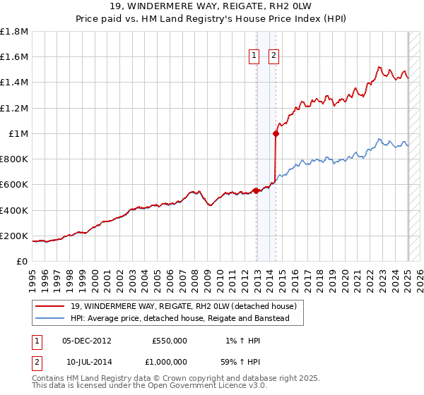 19, WINDERMERE WAY, REIGATE, RH2 0LW: Price paid vs HM Land Registry's House Price Index