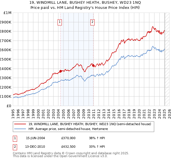 19, WINDMILL LANE, BUSHEY HEATH, BUSHEY, WD23 1NQ: Price paid vs HM Land Registry's House Price Index