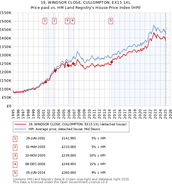 19, WINDSOR CLOSE, CULLOMPTON, EX15 1XL: Price paid vs HM Land Registry's House Price Index