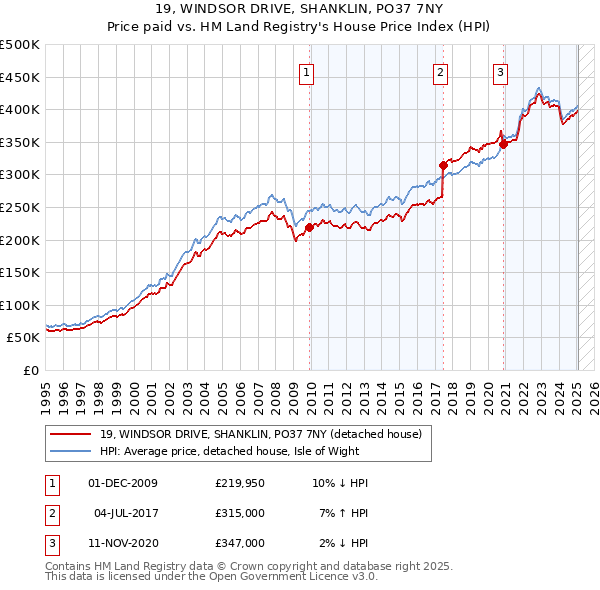 19, WINDSOR DRIVE, SHANKLIN, PO37 7NY: Price paid vs HM Land Registry's House Price Index