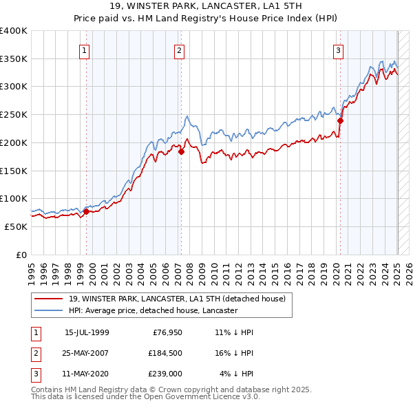 19, WINSTER PARK, LANCASTER, LA1 5TH: Price paid vs HM Land Registry's House Price Index