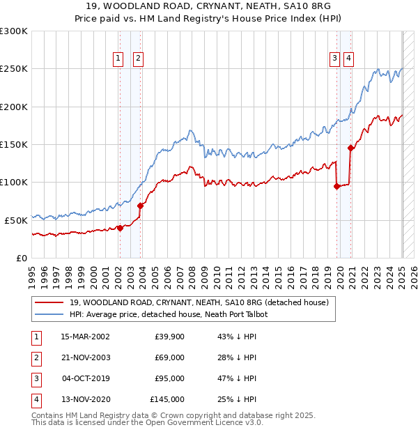 19, WOODLAND ROAD, CRYNANT, NEATH, SA10 8RG: Price paid vs HM Land Registry's House Price Index