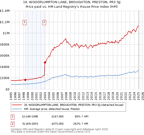 19, WOODPLUMPTON LANE, BROUGHTON, PRESTON, PR3 5JJ: Price paid vs HM Land Registry's House Price Index