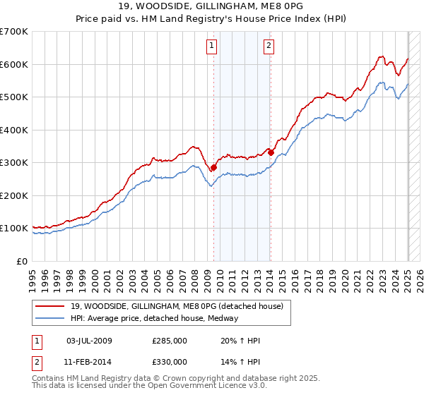 19, WOODSIDE, GILLINGHAM, ME8 0PG: Price paid vs HM Land Registry's House Price Index