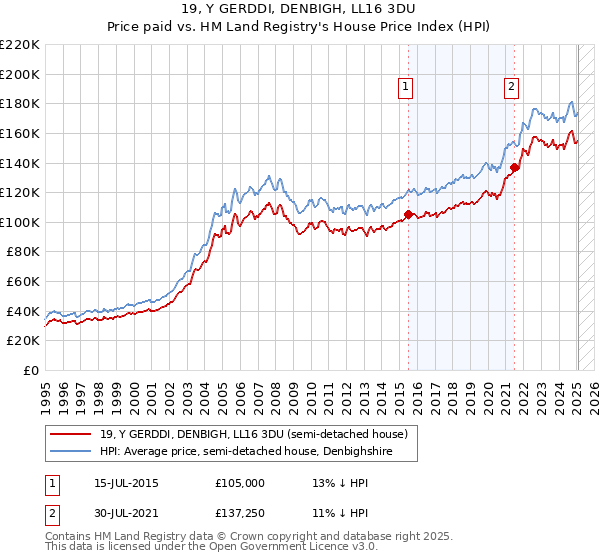 19, Y GERDDI, DENBIGH, LL16 3DU: Price paid vs HM Land Registry's House Price Index