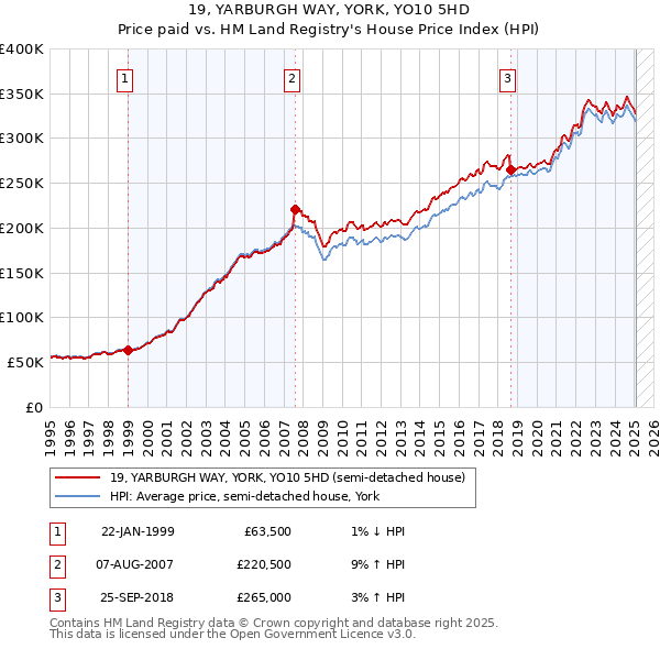 19, YARBURGH WAY, YORK, YO10 5HD: Price paid vs HM Land Registry's House Price Index