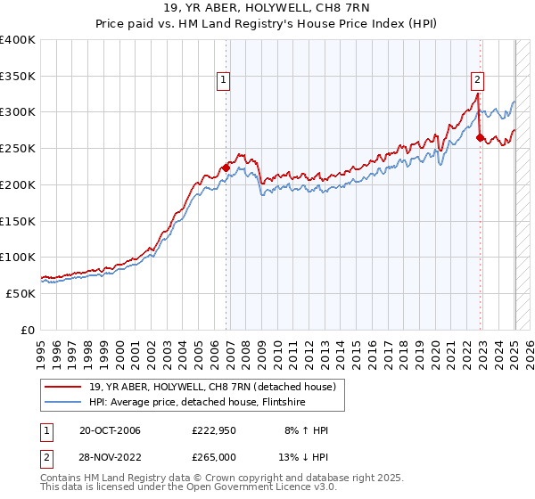 19, YR ABER, HOLYWELL, CH8 7RN: Price paid vs HM Land Registry's House Price Index