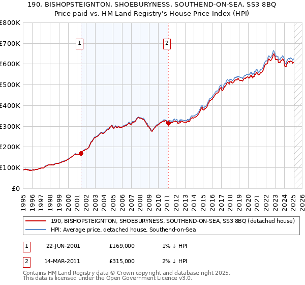 190, BISHOPSTEIGNTON, SHOEBURYNESS, SOUTHEND-ON-SEA, SS3 8BQ: Price paid vs HM Land Registry's House Price Index