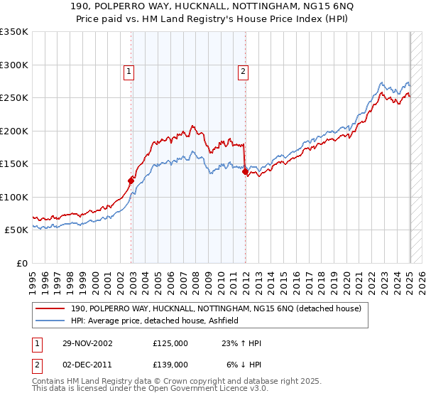 190, POLPERRO WAY, HUCKNALL, NOTTINGHAM, NG15 6NQ: Price paid vs HM Land Registry's House Price Index