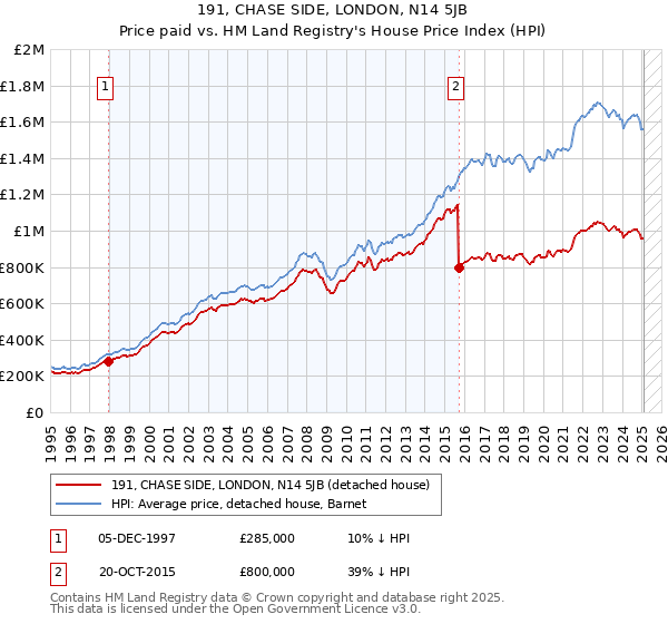 191, CHASE SIDE, LONDON, N14 5JB: Price paid vs HM Land Registry's House Price Index