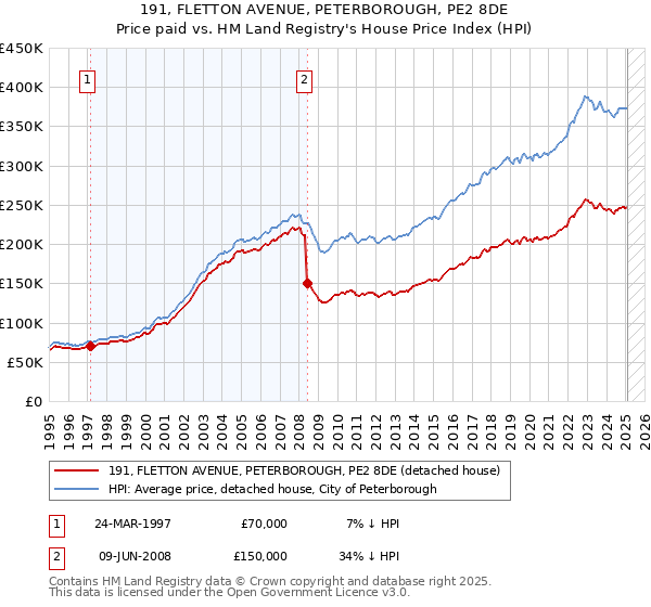 191, FLETTON AVENUE, PETERBOROUGH, PE2 8DE: Price paid vs HM Land Registry's House Price Index