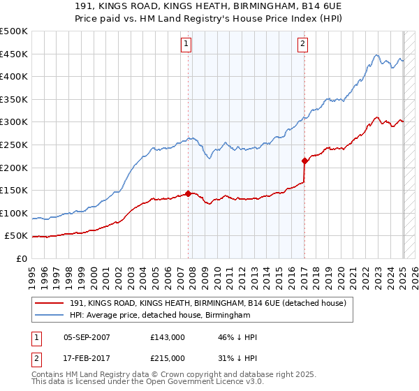 191, KINGS ROAD, KINGS HEATH, BIRMINGHAM, B14 6UE: Price paid vs HM Land Registry's House Price Index