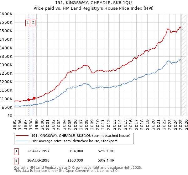 191, KINGSWAY, CHEADLE, SK8 1QU: Price paid vs HM Land Registry's House Price Index