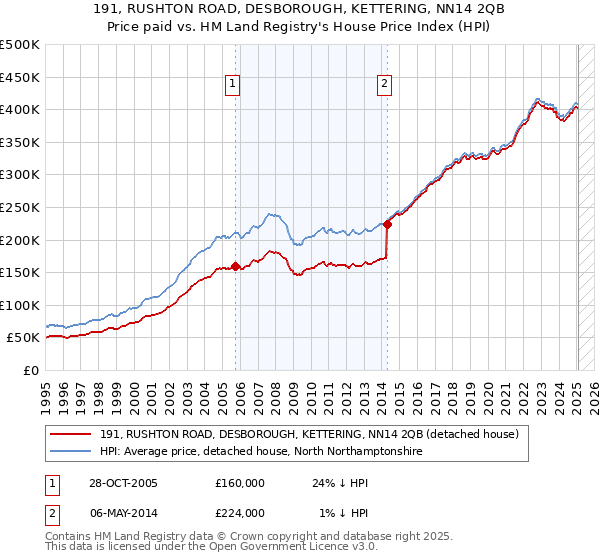 191, RUSHTON ROAD, DESBOROUGH, KETTERING, NN14 2QB: Price paid vs HM Land Registry's House Price Index