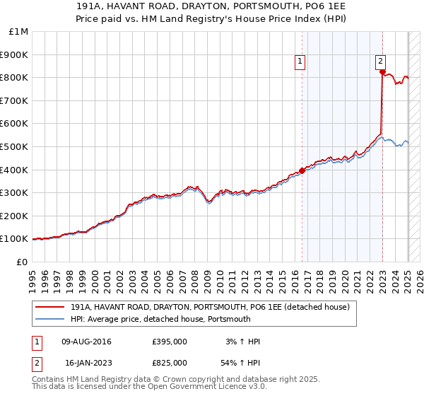 191A, HAVANT ROAD, DRAYTON, PORTSMOUTH, PO6 1EE: Price paid vs HM Land Registry's House Price Index