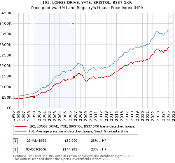 192, LONGS DRIVE, YATE, BRISTOL, BS37 5XR: Price paid vs HM Land Registry's House Price Index