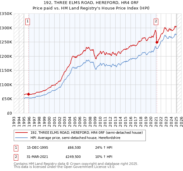 192, THREE ELMS ROAD, HEREFORD, HR4 0RF: Price paid vs HM Land Registry's House Price Index