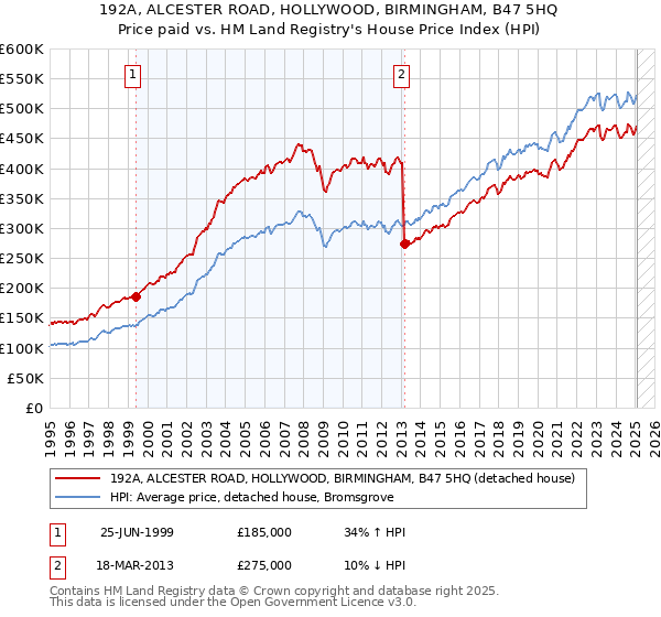 192A, ALCESTER ROAD, HOLLYWOOD, BIRMINGHAM, B47 5HQ: Price paid vs HM Land Registry's House Price Index