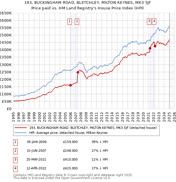 193, BUCKINGHAM ROAD, BLETCHLEY, MILTON KEYNES, MK3 5JF: Price paid vs HM Land Registry's House Price Index