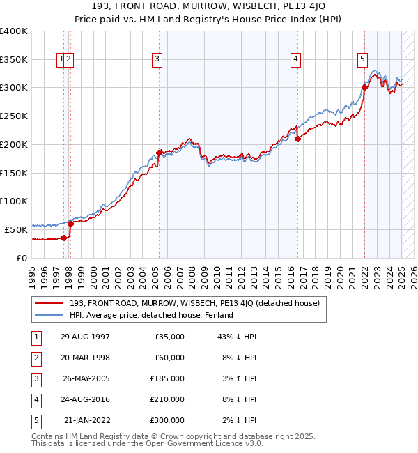 193, FRONT ROAD, MURROW, WISBECH, PE13 4JQ: Price paid vs HM Land Registry's House Price Index
