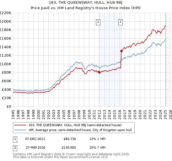 193, THE QUEENSWAY, HULL, HU6 9BJ: Price paid vs HM Land Registry's House Price Index