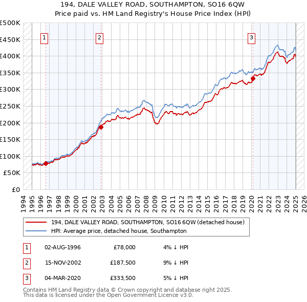 194, DALE VALLEY ROAD, SOUTHAMPTON, SO16 6QW: Price paid vs HM Land Registry's House Price Index