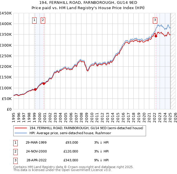194, FERNHILL ROAD, FARNBOROUGH, GU14 9ED: Price paid vs HM Land Registry's House Price Index
