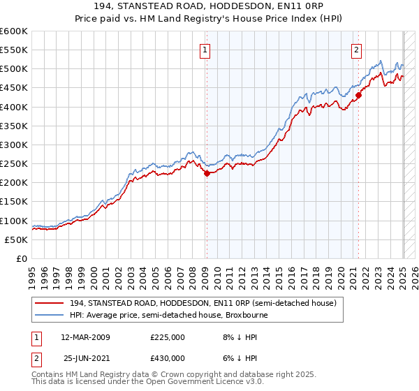 194, STANSTEAD ROAD, HODDESDON, EN11 0RP: Price paid vs HM Land Registry's House Price Index