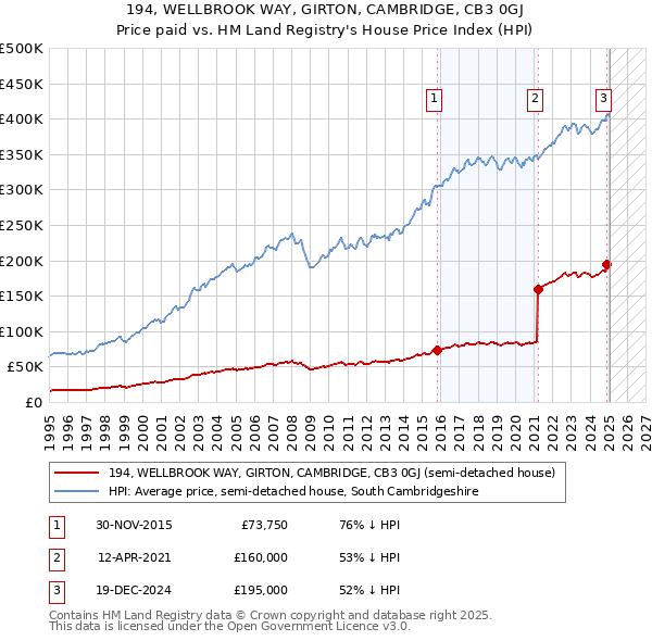 194, WELLBROOK WAY, GIRTON, CAMBRIDGE, CB3 0GJ: Price paid vs HM Land Registry's House Price Index