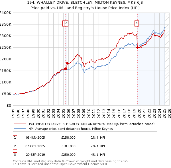 194, WHALLEY DRIVE, BLETCHLEY, MILTON KEYNES, MK3 6JS: Price paid vs HM Land Registry's House Price Index