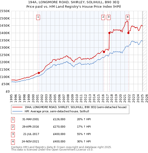 194A, LONGMORE ROAD, SHIRLEY, SOLIHULL, B90 3EQ: Price paid vs HM Land Registry's House Price Index