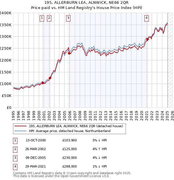 195, ALLERBURN LEA, ALNWICK, NE66 2QR: Price paid vs HM Land Registry's House Price Index