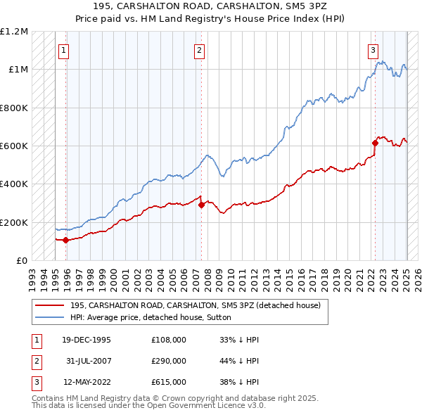 195, CARSHALTON ROAD, CARSHALTON, SM5 3PZ: Price paid vs HM Land Registry's House Price Index