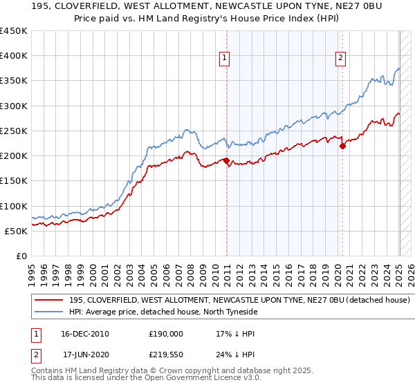 195, CLOVERFIELD, WEST ALLOTMENT, NEWCASTLE UPON TYNE, NE27 0BU: Price paid vs HM Land Registry's House Price Index