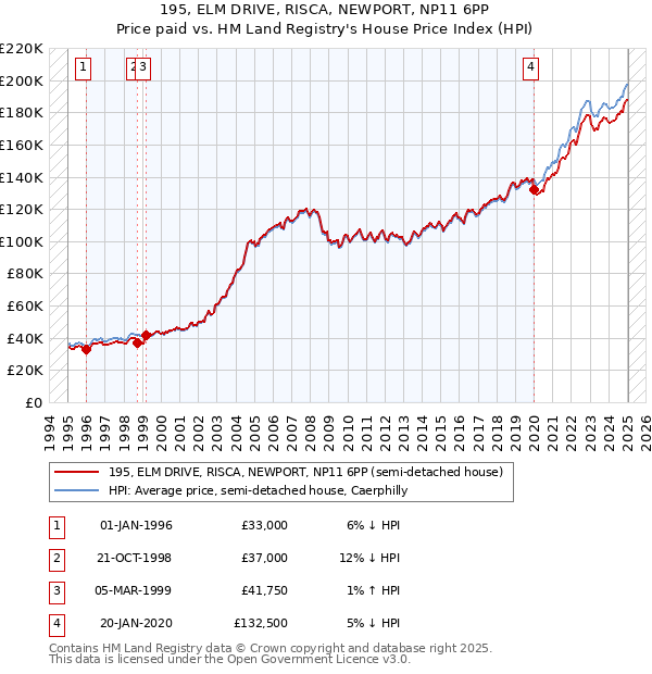 195, ELM DRIVE, RISCA, NEWPORT, NP11 6PP: Price paid vs HM Land Registry's House Price Index