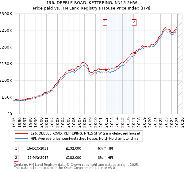 196, DEEBLE ROAD, KETTERING, NN15 5HW: Price paid vs HM Land Registry's House Price Index
