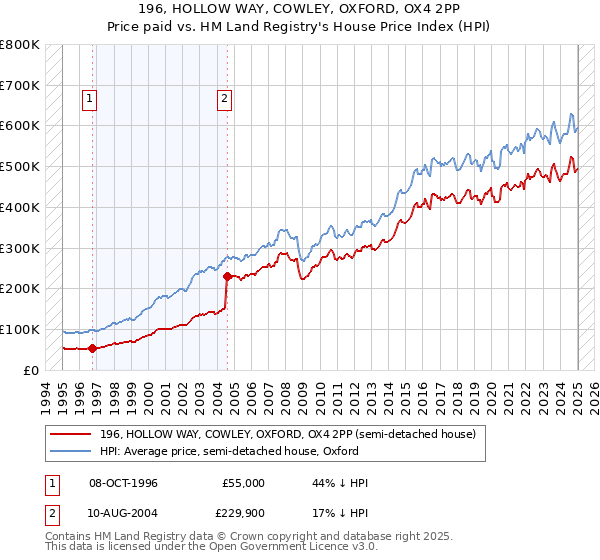 196, HOLLOW WAY, COWLEY, OXFORD, OX4 2PP: Price paid vs HM Land Registry's House Price Index