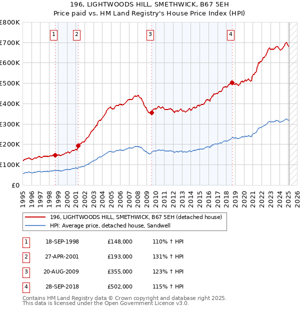 196, LIGHTWOODS HILL, SMETHWICK, B67 5EH: Price paid vs HM Land Registry's House Price Index