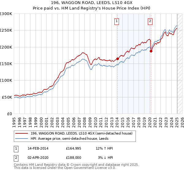 196, WAGGON ROAD, LEEDS, LS10 4GX: Price paid vs HM Land Registry's House Price Index