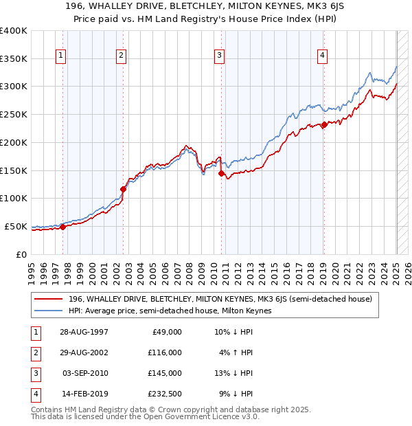 196, WHALLEY DRIVE, BLETCHLEY, MILTON KEYNES, MK3 6JS: Price paid vs HM Land Registry's House Price Index