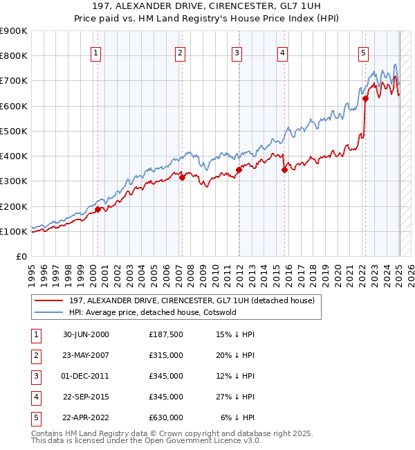 197, ALEXANDER DRIVE, CIRENCESTER, GL7 1UH: Price paid vs HM Land Registry's House Price Index