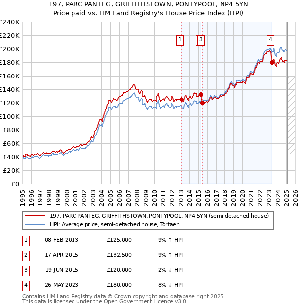 197, PARC PANTEG, GRIFFITHSTOWN, PONTYPOOL, NP4 5YN: Price paid vs HM Land Registry's House Price Index