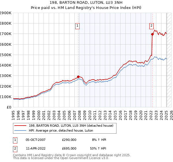 198, BARTON ROAD, LUTON, LU3 3NH: Price paid vs HM Land Registry's House Price Index