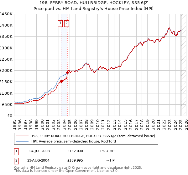 198, FERRY ROAD, HULLBRIDGE, HOCKLEY, SS5 6JZ: Price paid vs HM Land Registry's House Price Index