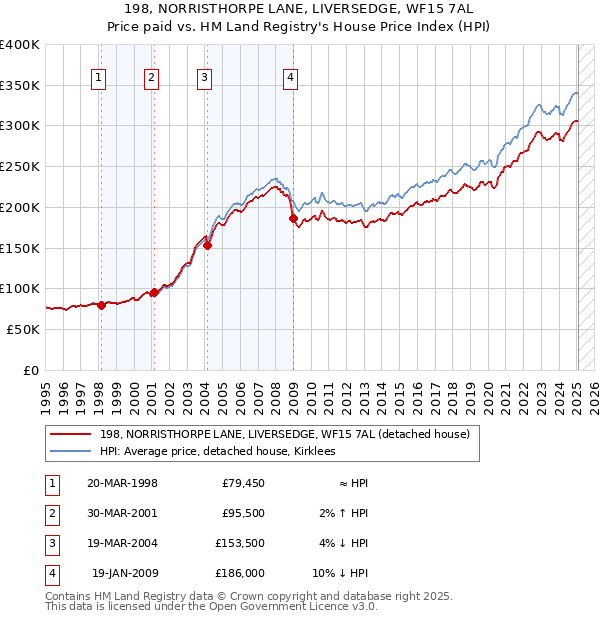 198, NORRISTHORPE LANE, LIVERSEDGE, WF15 7AL: Price paid vs HM Land Registry's House Price Index