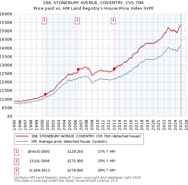 198, STONEBURY AVENUE, COVENTRY, CV5 7NX: Price paid vs HM Land Registry's House Price Index