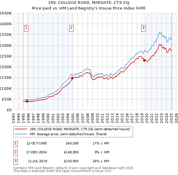 199, COLLEGE ROAD, MARGATE, CT9 2SJ: Price paid vs HM Land Registry's House Price Index