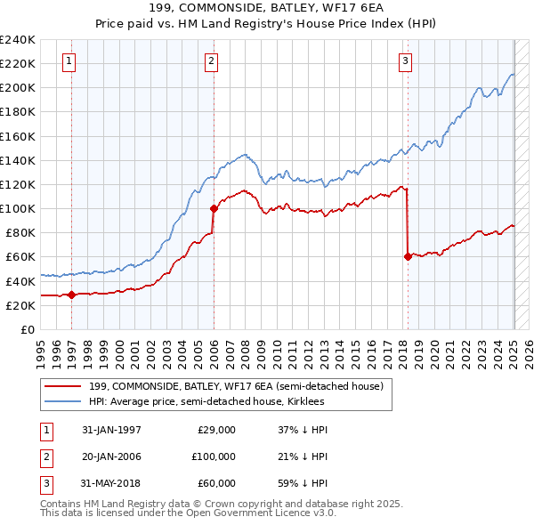 199, COMMONSIDE, BATLEY, WF17 6EA: Price paid vs HM Land Registry's House Price Index